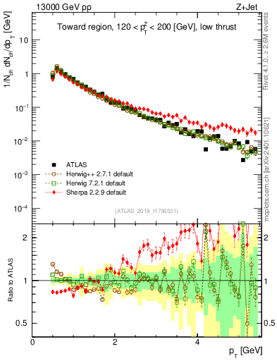 Plot of ch.pt in 13000 GeV pp collisions