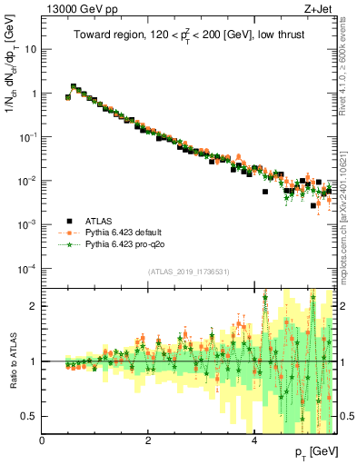 Plot of ch.pt in 13000 GeV pp collisions