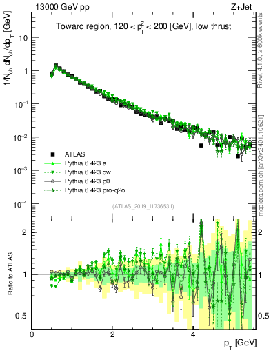 Plot of ch.pt in 13000 GeV pp collisions