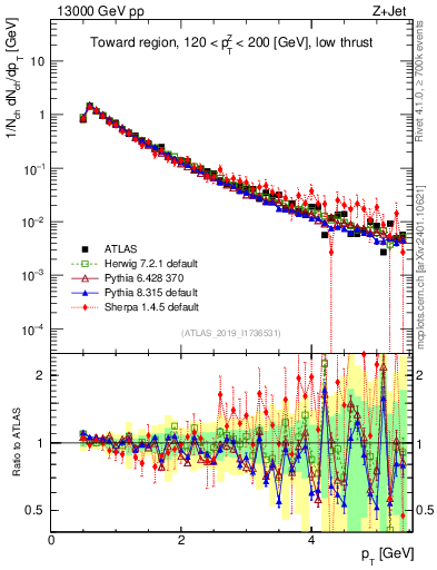 Plot of ch.pt in 13000 GeV pp collisions