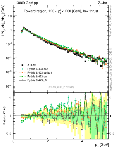 Plot of ch.pt in 13000 GeV pp collisions