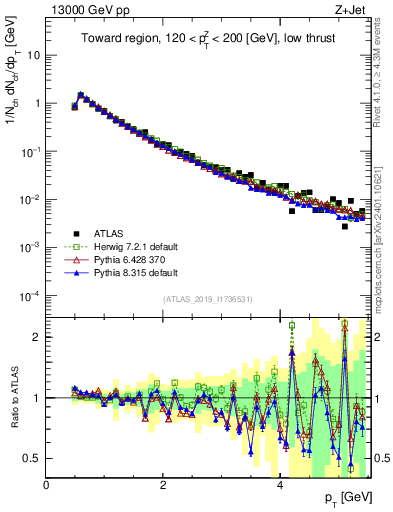 Plot of ch.pt in 13000 GeV pp collisions