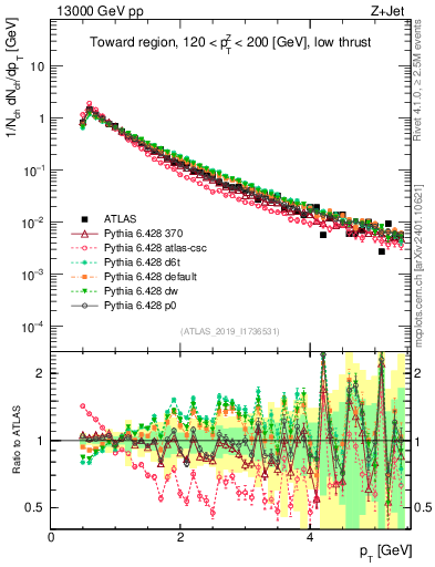 Plot of ch.pt in 13000 GeV pp collisions