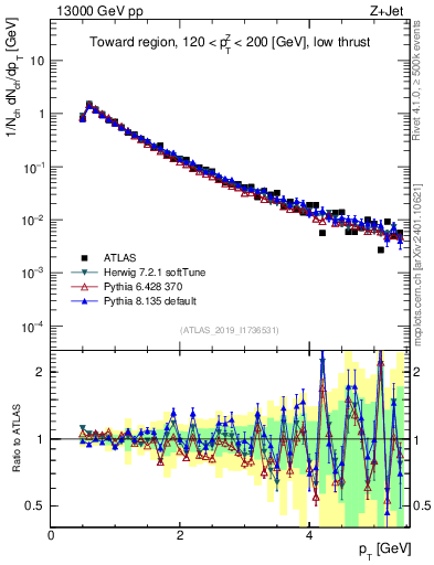 Plot of ch.pt in 13000 GeV pp collisions