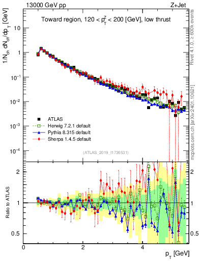 Plot of ch.pt in 13000 GeV pp collisions