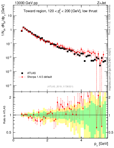 Plot of ch.pt in 13000 GeV pp collisions