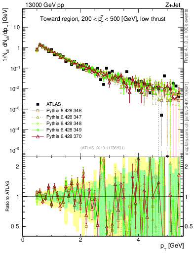 Plot of ch.pt in 13000 GeV pp collisions
