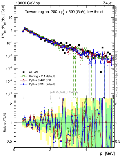 Plot of ch.pt in 13000 GeV pp collisions