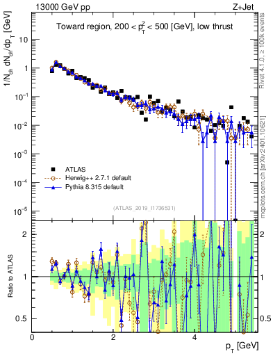 Plot of ch.pt in 13000 GeV pp collisions