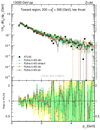 Plot of ch.pt in 13000 GeV pp collisions