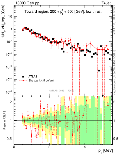 Plot of ch.pt in 13000 GeV pp collisions