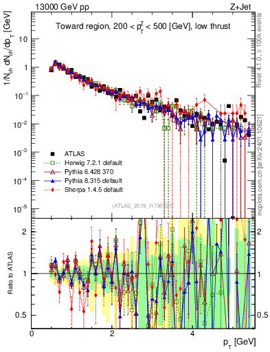 Plot of ch.pt in 13000 GeV pp collisions