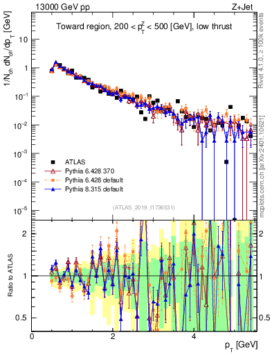 Plot of ch.pt in 13000 GeV pp collisions