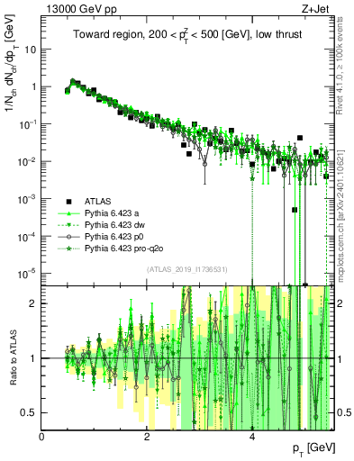 Plot of ch.pt in 13000 GeV pp collisions