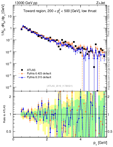 Plot of ch.pt in 13000 GeV pp collisions