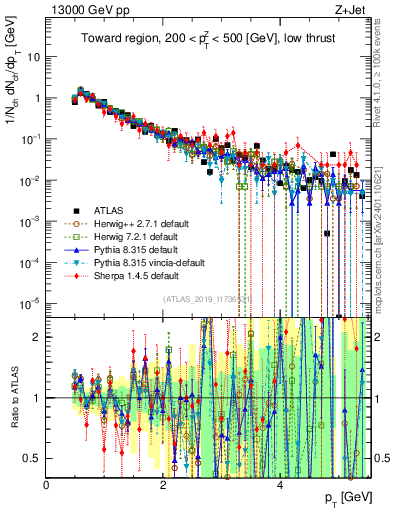 Plot of ch.pt in 13000 GeV pp collisions