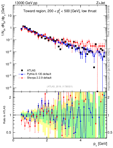 Plot of ch.pt in 13000 GeV pp collisions
