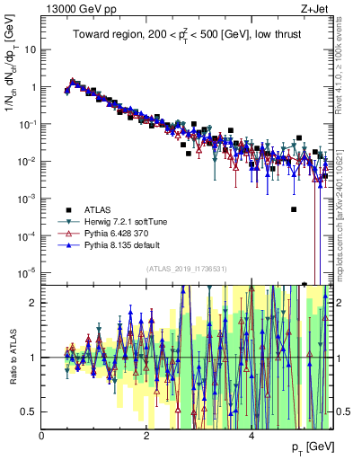 Plot of ch.pt in 13000 GeV pp collisions