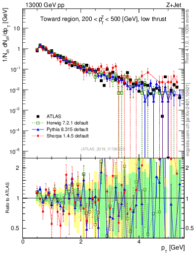 Plot of ch.pt in 13000 GeV pp collisions