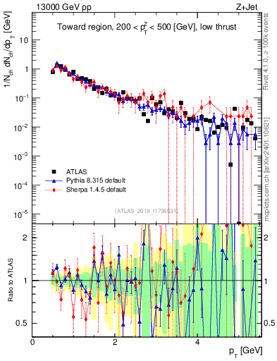 Plot of ch.pt in 13000 GeV pp collisions
