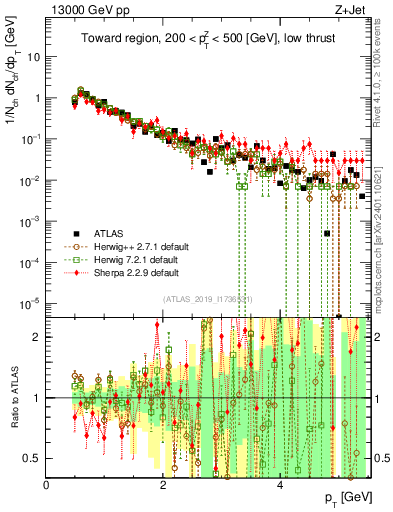 Plot of ch.pt in 13000 GeV pp collisions