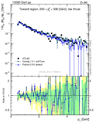 Plot of ch.pt in 13000 GeV pp collisions