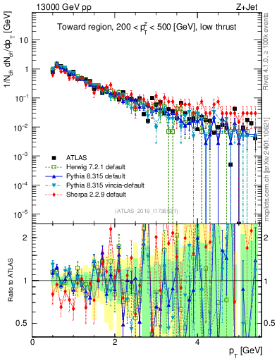 Plot of ch.pt in 13000 GeV pp collisions