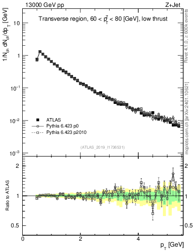 Plot of ch.pt in 13000 GeV pp collisions