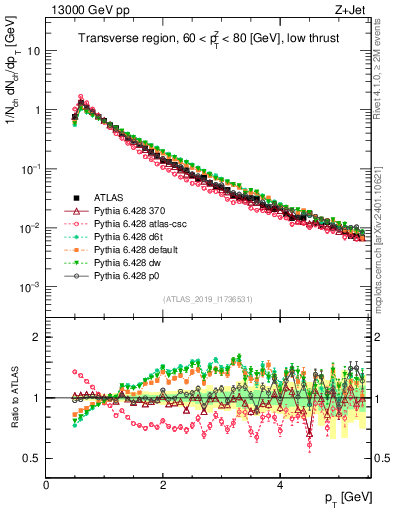 Plot of ch.pt in 13000 GeV pp collisions