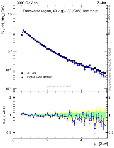 Plot of ch.pt in 13000 GeV pp collisions