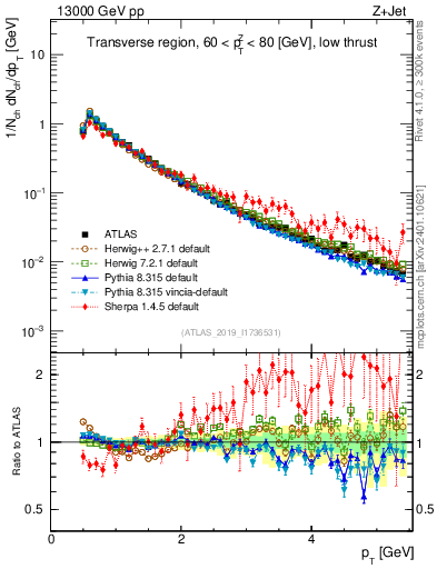 Plot of ch.pt in 13000 GeV pp collisions