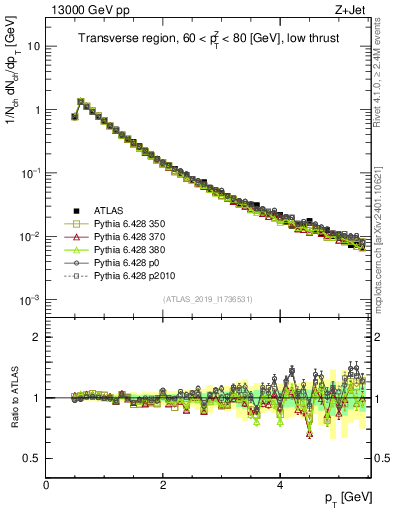 Plot of ch.pt in 13000 GeV pp collisions
