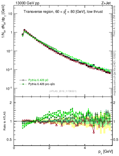 Plot of ch.pt in 13000 GeV pp collisions