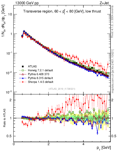 Plot of ch.pt in 13000 GeV pp collisions