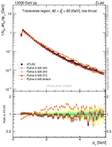 Plot of ch.pt in 13000 GeV pp collisions