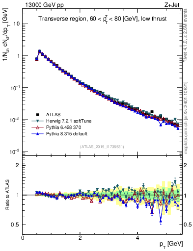 Plot of ch.pt in 13000 GeV pp collisions