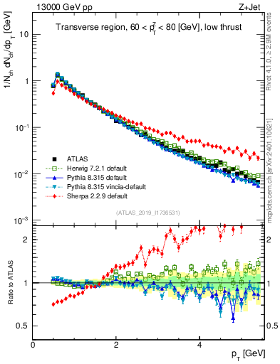 Plot of ch.pt in 13000 GeV pp collisions
