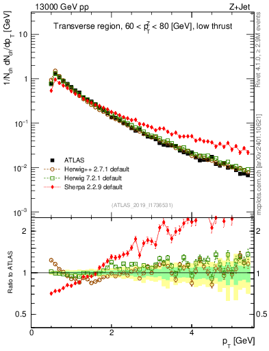Plot of ch.pt in 13000 GeV pp collisions