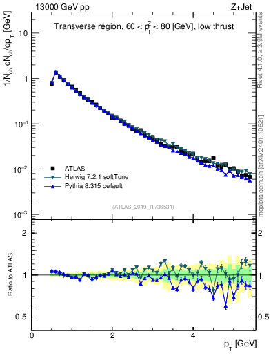 Plot of ch.pt in 13000 GeV pp collisions