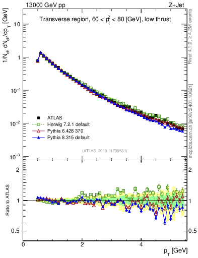 Plot of ch.pt in 13000 GeV pp collisions