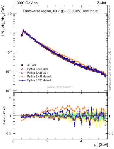 Plot of ch.pt in 13000 GeV pp collisions