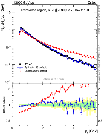 Plot of ch.pt in 13000 GeV pp collisions