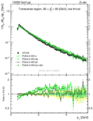 Plot of ch.pt in 13000 GeV pp collisions