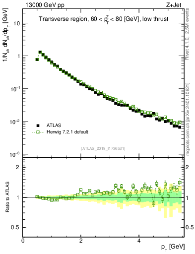Plot of ch.pt in 13000 GeV pp collisions