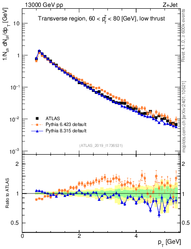 Plot of ch.pt in 13000 GeV pp collisions