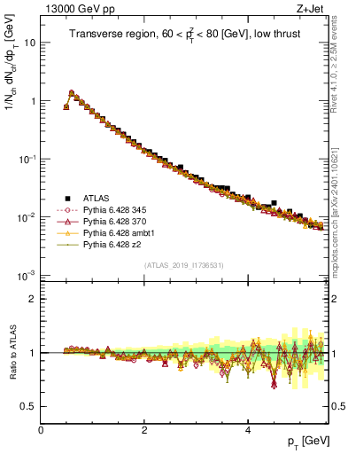 Plot of ch.pt in 13000 GeV pp collisions