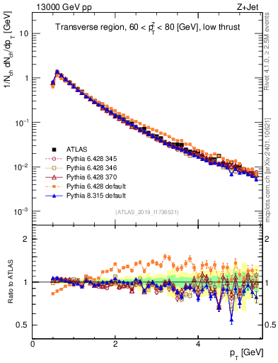 Plot of ch.pt in 13000 GeV pp collisions
