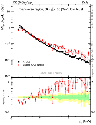 Plot of ch.pt in 13000 GeV pp collisions