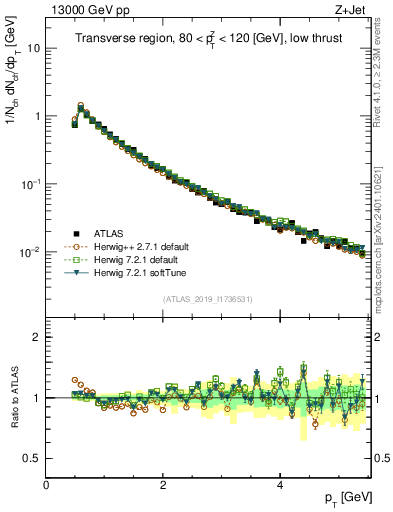 Plot of ch.pt in 13000 GeV pp collisions