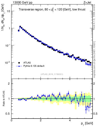 Plot of ch.pt in 13000 GeV pp collisions